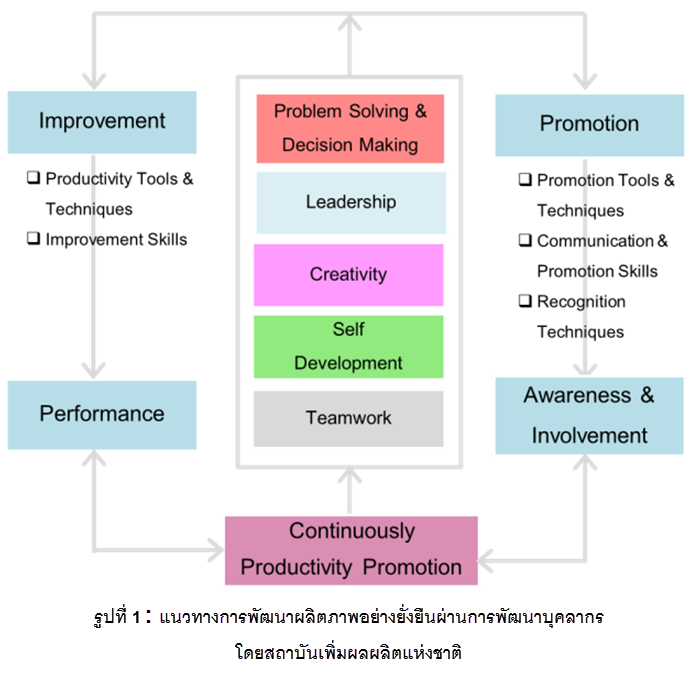 แนวทางการพัฒนาผลิตภาพอย่างยั่งยืน-1