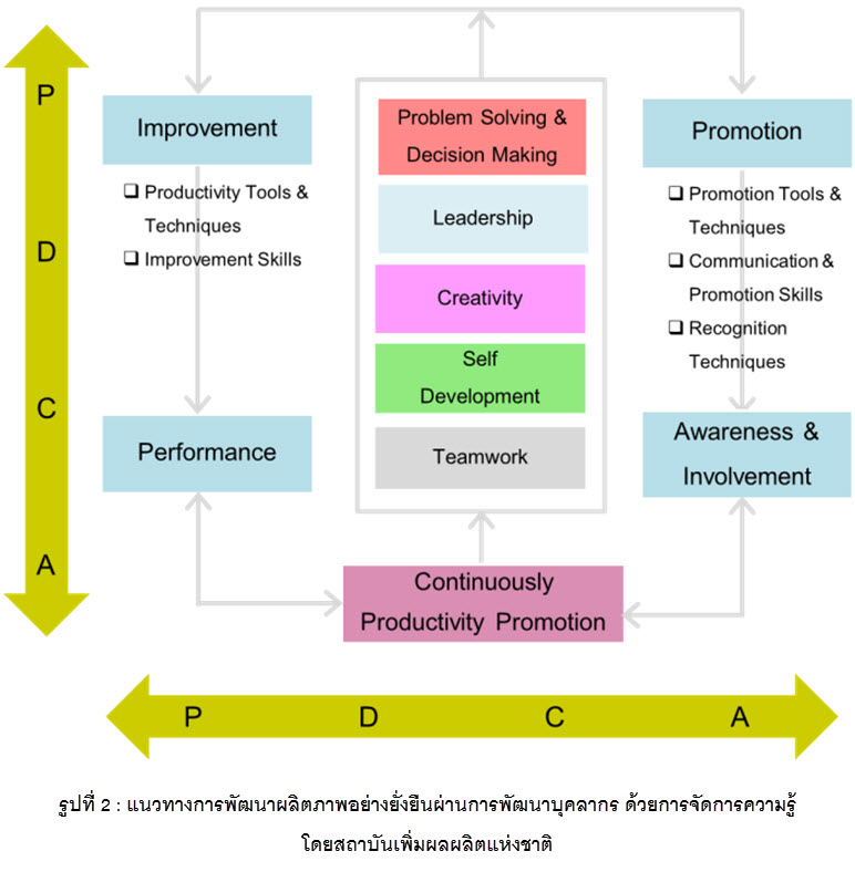 PDCA