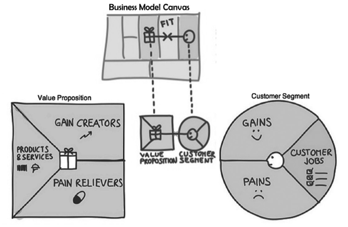 Value Proposition Canvas