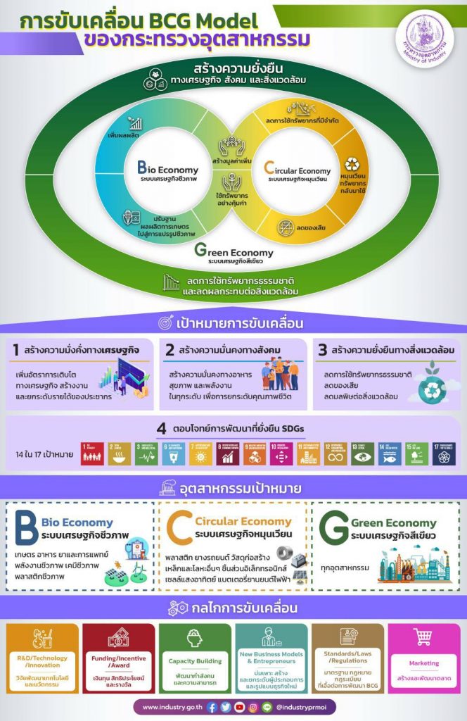 BCG กระทรวงอุตสาหกรรม