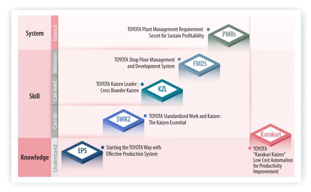 Toyota Manufacturing Development Program