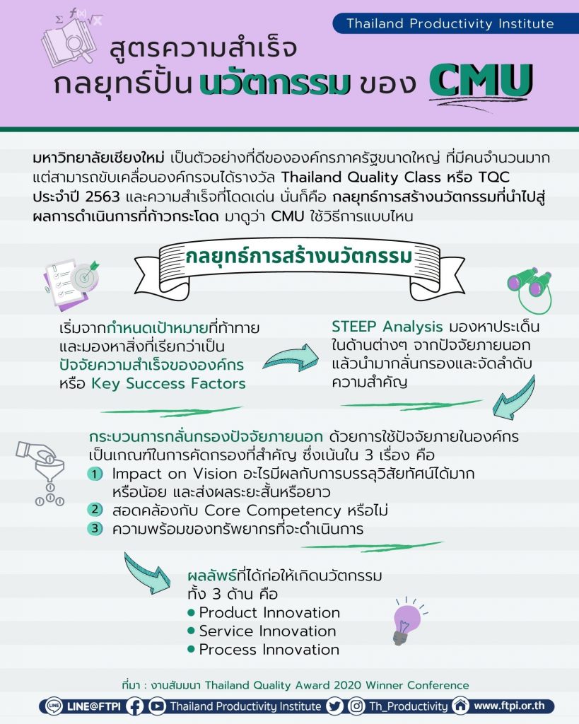 [TQA Best Practices] สูตรความสำเร็จ กลยุทธ์ปั้นนวัตกรรมของ CMU . มหาวิทยาลัยเชียงใหม่ เป็นตัวอย่างที่ดีขององค์กรภาครัฐขนาดใหญ่ ที่มีคนจำนวนมาก แต่สามารถขับเคลื่อนองค์กรจนได้รางวัล Thailand Quality Class หรือ TQC ประจำปี 2563 และความสำเร็จที่โดดเด่น นั่นก็คือ กลยุทธ์การสร้างนวัตกรรมที่นำไปสู่ผลการดำเนินการที่ก้าวกระโดด มาดูว่า CMU ใช้วิธีการแบบไหน