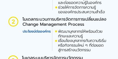 3 โมเดลสู่ความเป็นเลิศ ที่สามารถตอบโจทย์องค์กรในด้านการจัดการความรู้และต่อยอดสู่นวัตกรรม