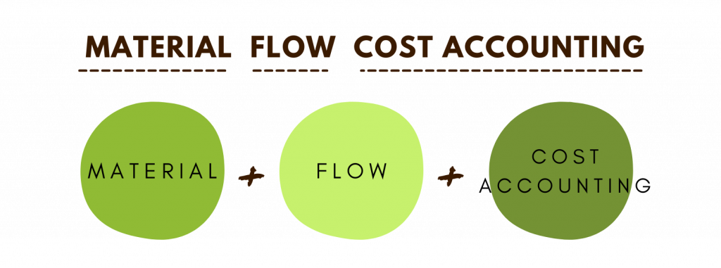 MFCA, Material Flow Cost Analysis