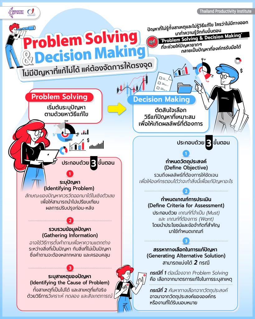 problem solving decision making